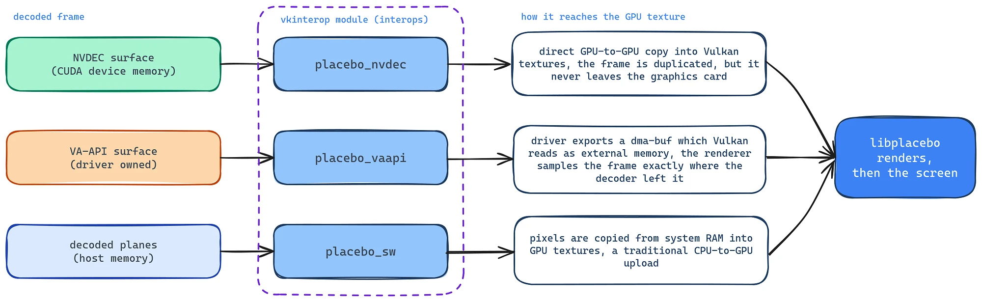 Architecture diagram showing how the interop layer connects the NVDEC, VA-API, and software modules to the libplacebo renderer through a single contract